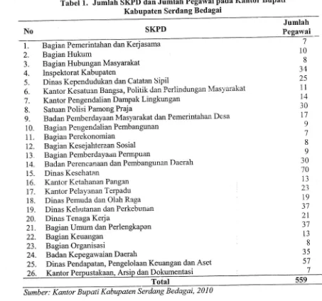 Tabel l. Jumlah SKPD dan Jumlah Pegarvai pada Kantor BupatiBedagai