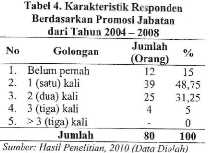 Tabel 4. Karakteristik Responden
