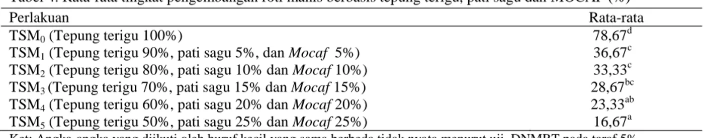 Tabel 4. Rata-rata tingkat pengembangan roti manis berbasis tepung terigu, pati sagu dan MOCAF (%) 