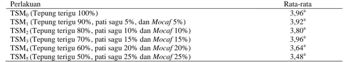 Tabel  5.  Rata-rata  penilaian  organoleptik  secara  keseluruhan  roti  manis  berbasis  tepung  terigu,  pati  sagu  dan  MOCAF (%) 