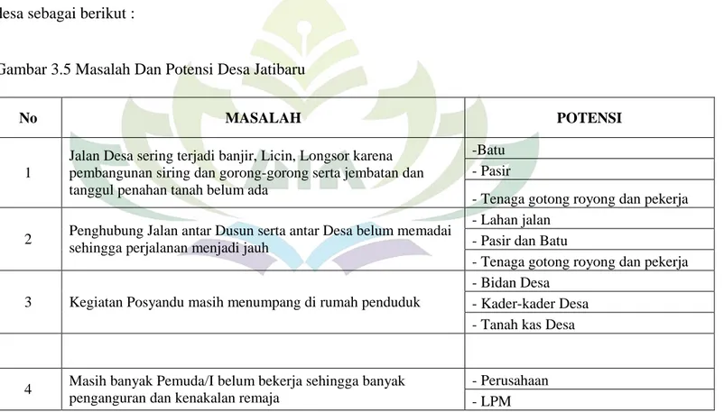 Gambar 3.5 Masalah Dan Potensi Desa Jatibaru  