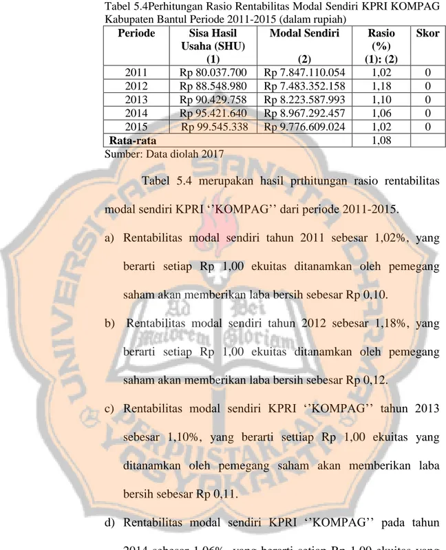 Tabel 5.4Perhitungan Rasio Rentabilitas Modal Sendiri KPRI KOMPAG  Kabupaten Bantul Periode 2011-2015 (dalam rupiah) 