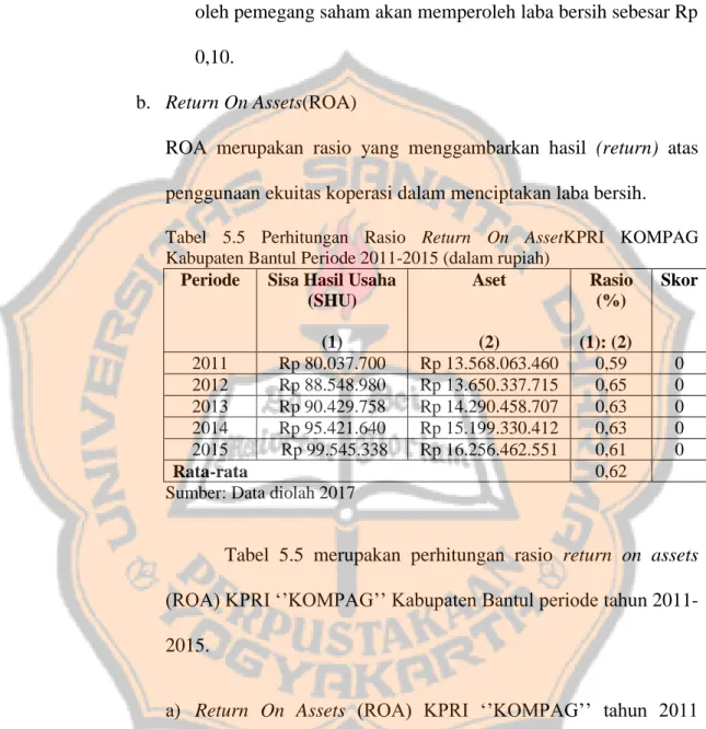 Tabel  5.5  Perhitungan  Rasio  Return  On  AssetKPRI  KOMPAG  Kabupaten Bantul Periode 2011-2015 (dalam rupiah) 