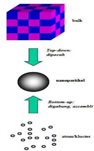 Gambar 2.11. Metode sintesis nanopartikel top down- bottom up (Abdullah, 2008).  