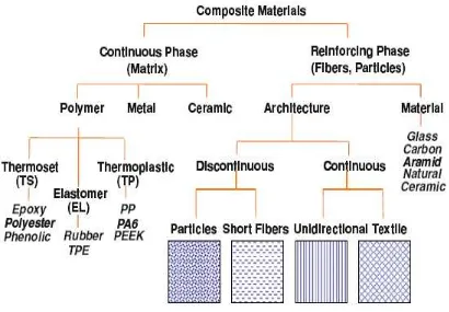 Gambar 2.1. Diagram klasifikasi bahan komposit (Nicolais, dkk. 2011). 