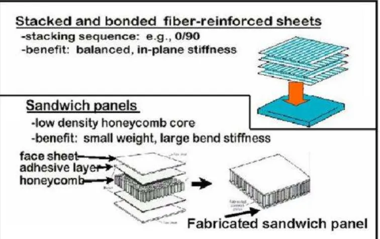 Gambar 2.7.  Struktur komposit sandwich panels (Ashby, dkk. 1980) 