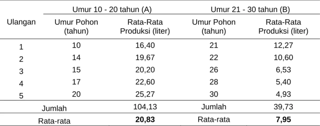 Tabel 1. Data hasil produksi nira aren  Table 1. Data from palm juice production  