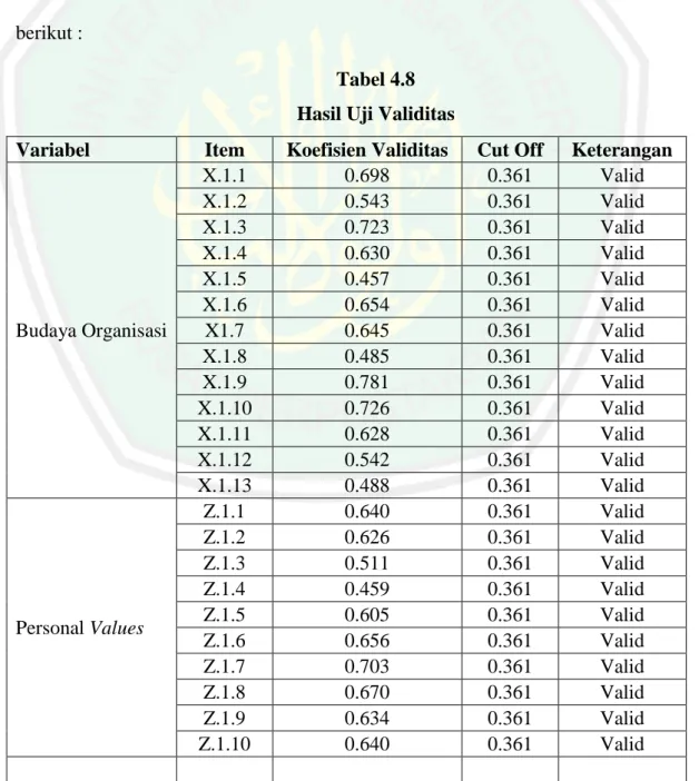 Tabel 4.8  Hasil Uji Validitas 