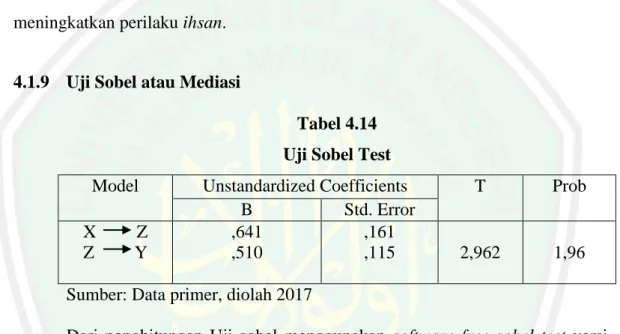 Tabel 4.14  Uji Sobel Test 