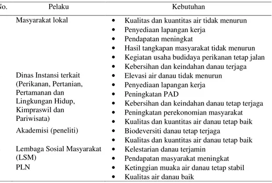 Tabel 13. Analisis kebutuhan stakeholder (pelaku) 
