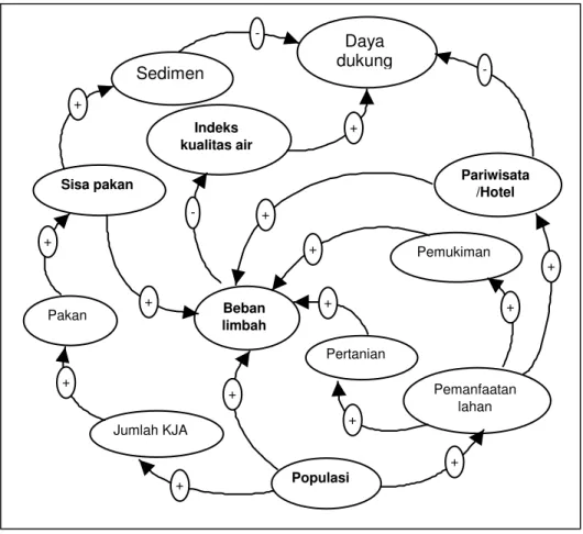Gambar 6. Diagram lingkar sebab-akibat (cousal-loop diagram) sistem                               pengendalian  pencemaran perairan danau