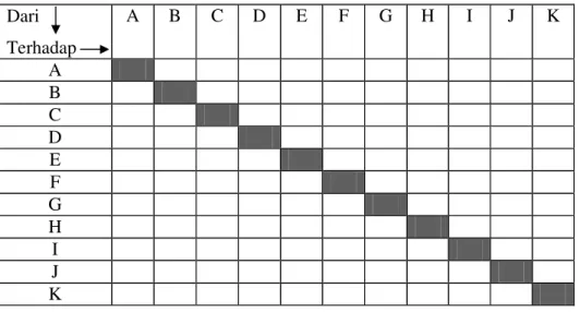 Tabel 15. Matriks pengaruh langsung antar faktor dalam analisis prospektif  Dari   Terhadap     A  B  C  D  E  F  G  H  I  J  K  A  B  C  D  E  F  G  H  I  J  K 