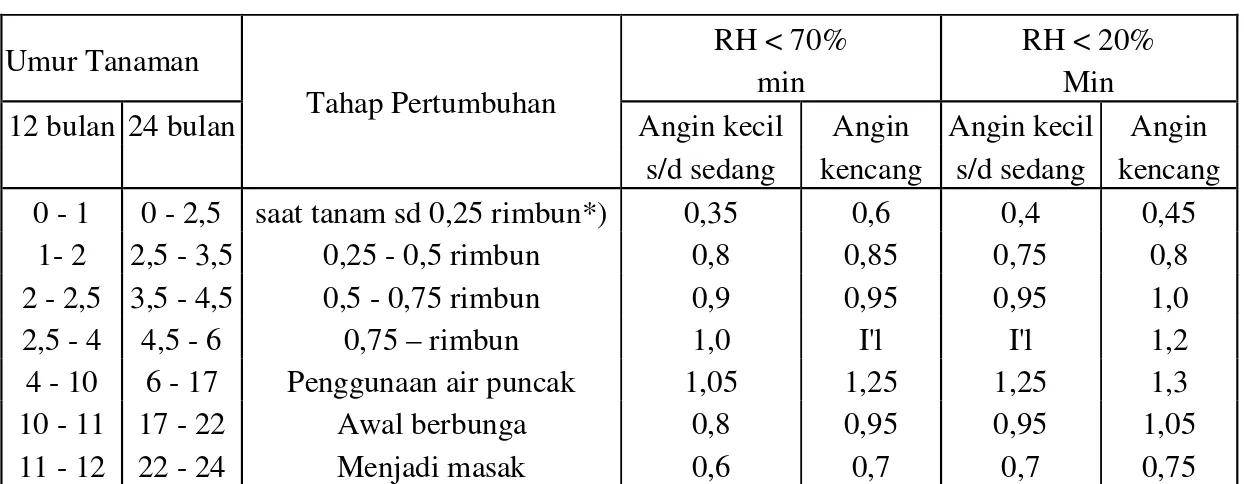 Tabel 4.8 Hasil Analisis Kebutuhan Air Untuk Palawija 