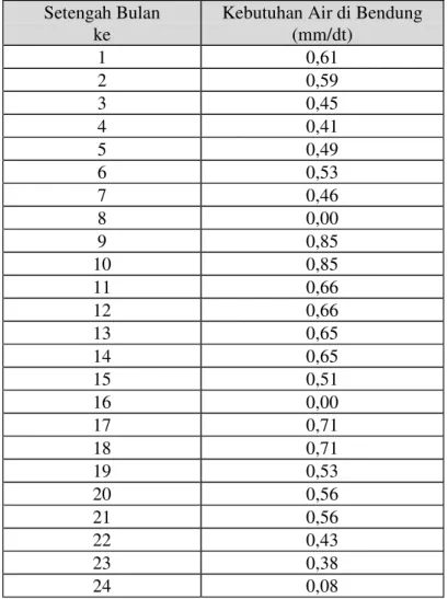 Tabel 4.9 Kebutuhan Air Pada Bangunan Pengambilan Daerah Irigasi Colo  Setengah Bulan 