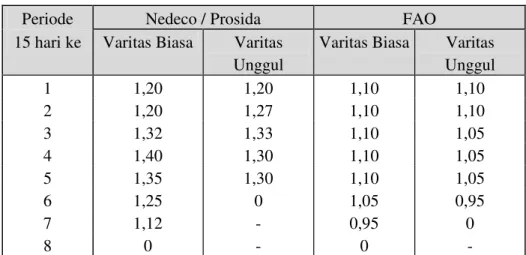 Tabel 4.1 Harga Koefisien Tanaman Padi 