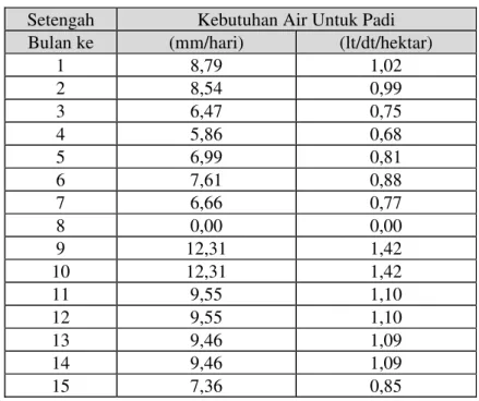 Tabel 4.5 Hasil Analisis Kebutuhan Air Untuk Padi 