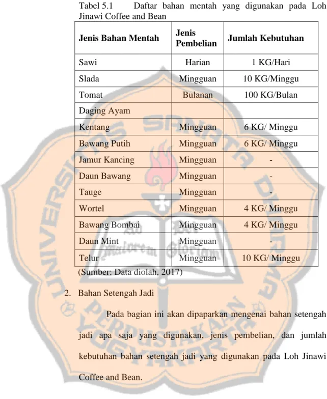Tabel 5.1  Daftar  bahan  mentah  yang  digunakan  pada  Loh  Jinawi Coffee and Bean 
