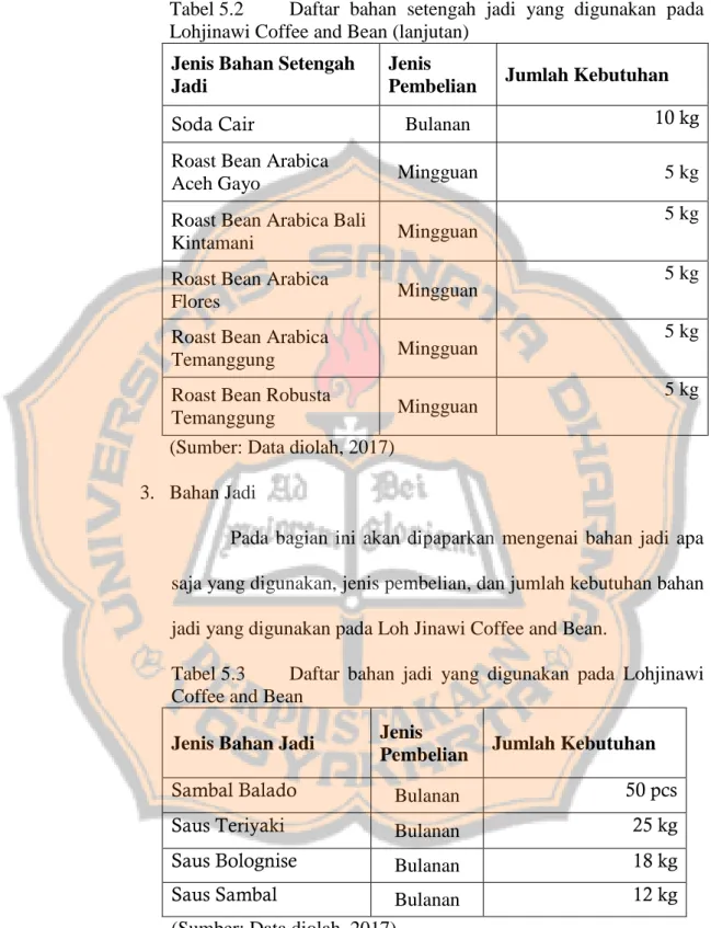 Tabel 5.2  Daftar  bahan  setengah  jadi  yang  digunakan  pada  Lohjinawi Coffee and Bean (lanjutan) 