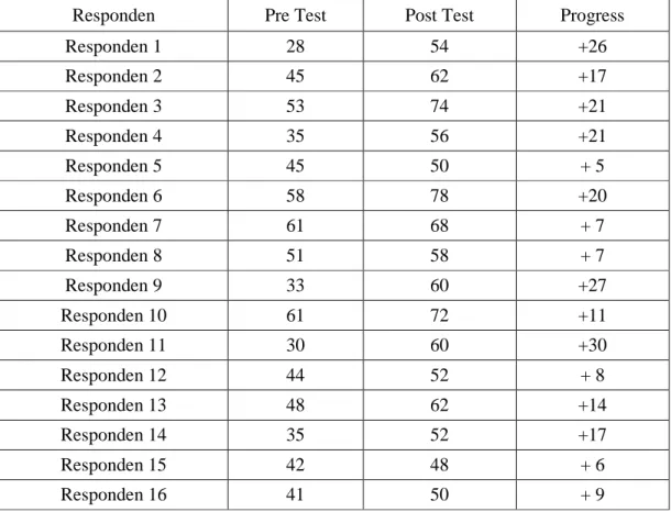 Tabel 1  Nilai Pre Test dan Post Test Kelas Eksperimen 
