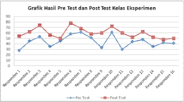 Gambar 1  Grafik Pre Test dan Post Test Kelas Eksperimen 