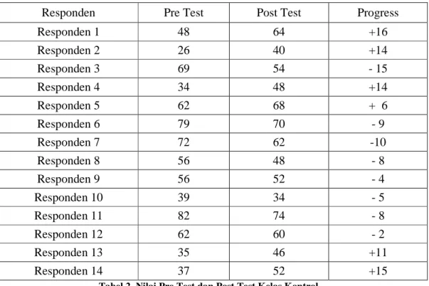 Tabel 2  Nilai Pre Test dan Post Test Kelas Kontrol 