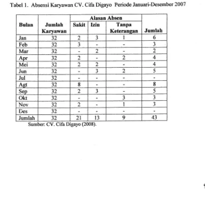 Tabel 1. Absensi Karyawan CV. Cifa Digayo Periode Januari-Desember 2007