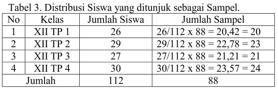 Tabel 3. Distribusi Siswa yang ditunjuk sebagai Sampel.  No  Kelas  Jumlah Siswa  Jumlah Sampel 