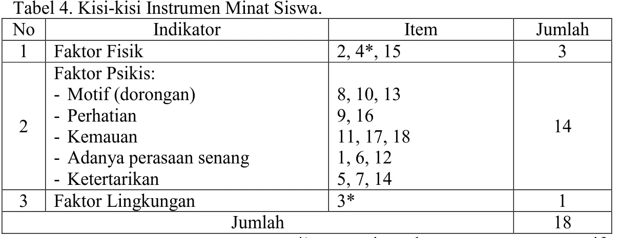 Tabel 4. Kisi-kisi Instrumen Minat Siswa. 