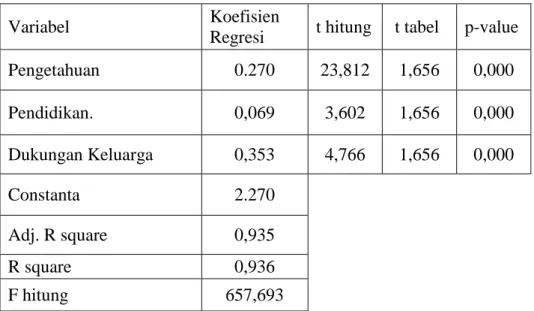 Tabel Hasil Analisis Data Regresi Linear Berganda 