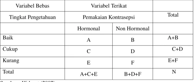 Tabel 3. 2. Tabel Kontingensi Variabel Bebas Variabel Terikat