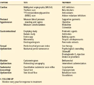 Tabel 9. Penatalaksanaan Neuropati Otonom 