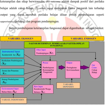 Gambar 3.1. Sistem Pembelajaran Keterampilan Fungsional 