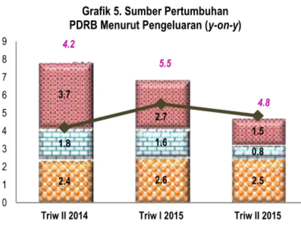 Grafik 4. Pertumbuhan Komponen Pengeluaran  Triwulan II-2015  2.4  2.6  2.5 1.8 1.6 0.8 3.7 2.7 1.5 4.2  5.5   4.8   0123456789