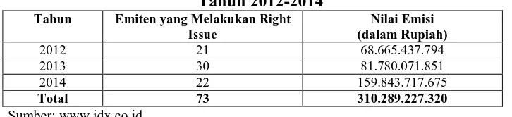 Tabel 1.1 Jumlah Emiten yang Melakukan Right Issue 