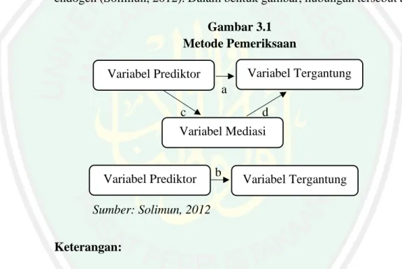 Gambar 3.1  Metode Pemeriksaan       a           c        d     b  b  Sumber: Solimun, 2012  Keterangan: 