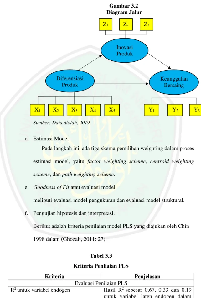 Gambar 3.2     Diagram Jalur 