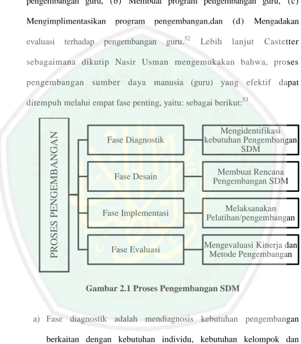 Gambar 2.1 Proses Pengembangan SDM 