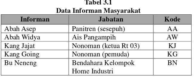 Tabel 3.1 Data Informan Masyarakat 