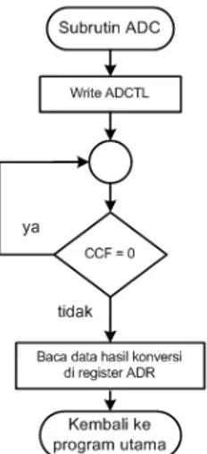 Gambar  10  adalah  blok  diagram  pemrograman  kendali  logika  fuzzy  yang  dilakukan  mikrokontroler  M68HC11  dari  masukan  ADC  hingga diperoleh keluaran sinyal PWM