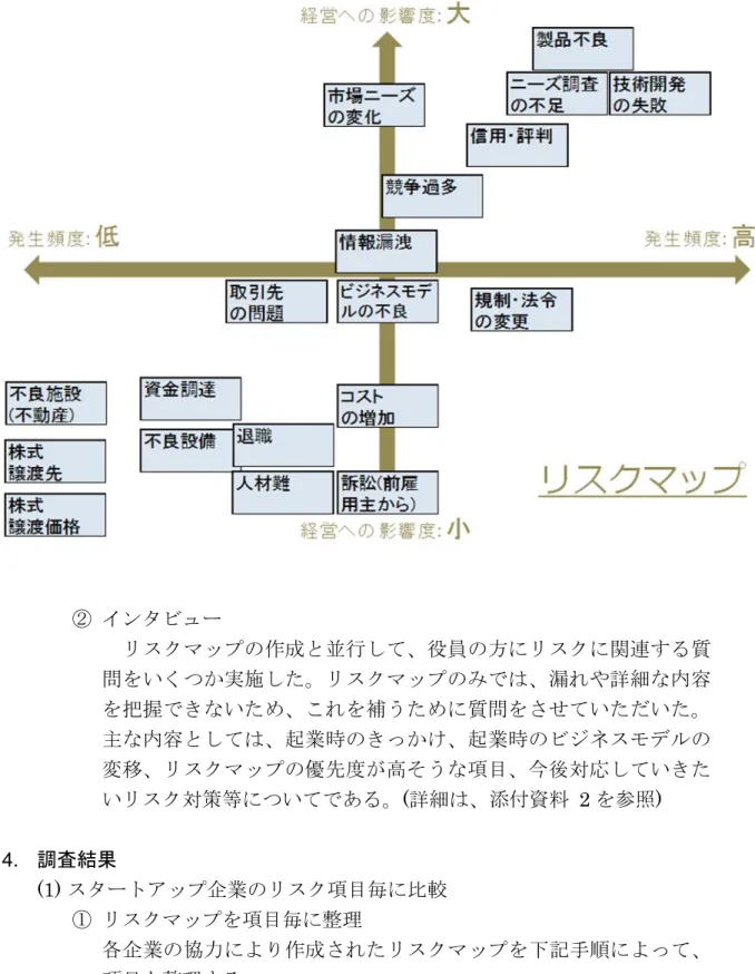 図  7  7 社中 1 社のリスクマップ  ②  インタビュー    リスクマップの作成と並行して、役員の方にリスクに関連する質 問をいくつか実施した。リスクマップのみでは、漏れや詳細な内容 を把握できないため、これを補うために質問をさせていただいた。 主な内容としては、起業時のきっかけ、起業時のビジネスモデルの 変移、リスクマップの優先度が高そうな項目、今後対応していきた いリスク対策等についてである。(詳細は、添付資料  2 を参照)  4