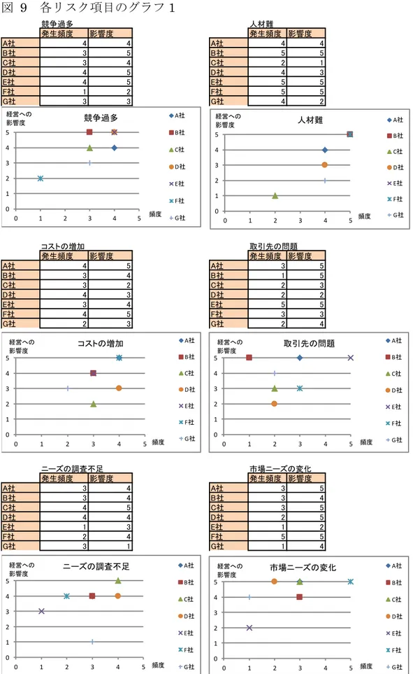 図  9  各リスク項目のグラフ 1  競争過多 人材難 発生頻度 影響度 発生頻度 影響度 A社 4 4 A社 4 4 B社 3 5 B社 5 5 C社 3 4 C社 2 1 D社 4 5 D社 4 3 E社 4 5 E社 5 5 F社 1 2 F社 5 5 G社 3 3 G社 4 2 コストの増加 取引先の問題 発生頻度 影響度 発生頻度 影響度 A社 4 5 A社 3 5 B社 3 4 B社 1 5 C社 3 2 C社 2 3 D社 4 3 D社 2 2 E社 3 4 E社 5 5 F社 4 5 F社