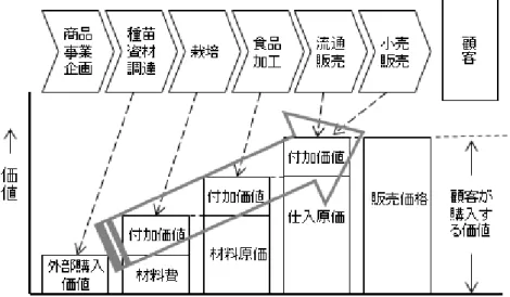 図 2-2-2：「農産物栽培加工のバリューチェーン」（松原［2012］） 