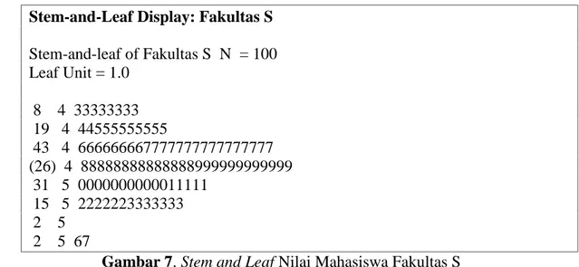 Gambar 7. Stem and Leaf Nilai Mahasiswa Fakultas S Berdasarkan stem and  leaf nilai