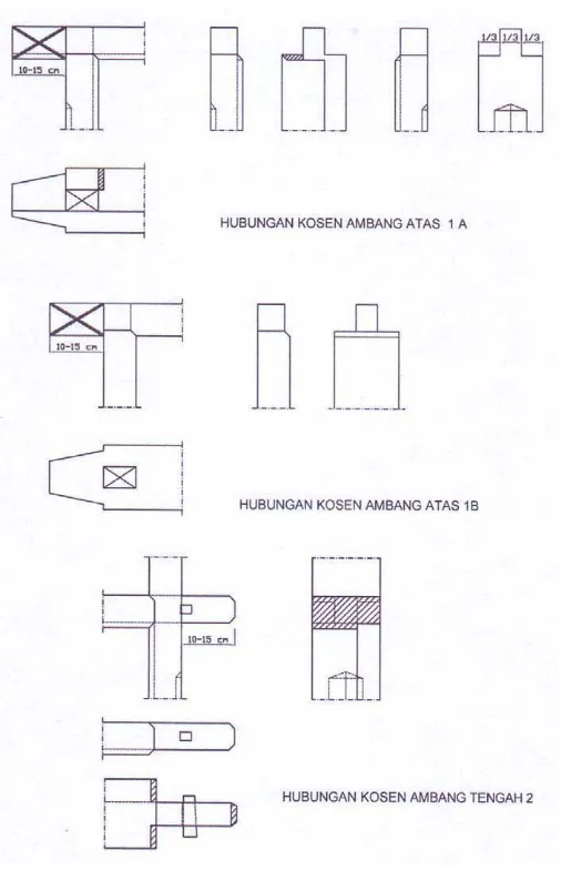 Gambar 6.2 Detail Hubungan Konstruksi Kosen Pintu  