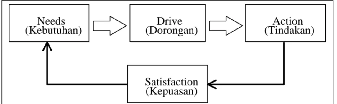 Gambar 1. Hubungan antara Kebutuhan, Dorongan, Tindakan dan Kepuasan  (Sumber : Dubrin, 1990) 