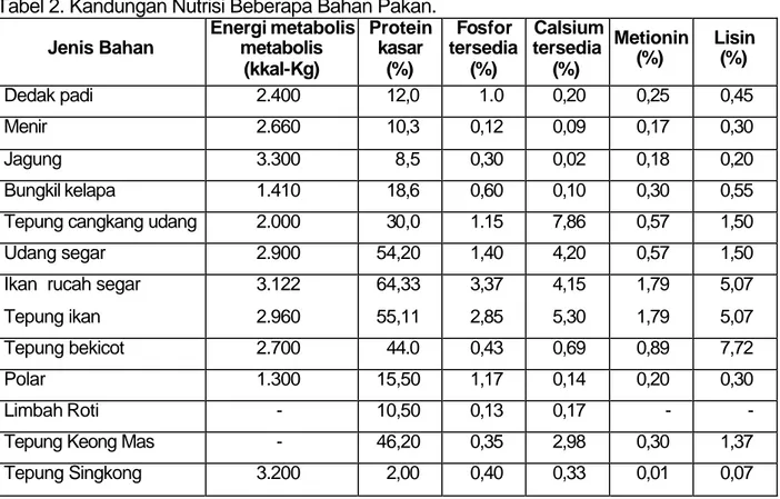 Tabel 2. Kandungan Nutrisi Beberapa Bahan Pakan.  Jenis Bahan  Energi metabolis metabolis  (kkaI-Kg)  Protein kasar (%)  Fosfor  tersedia (%)  Calsium  tersedia (%)  Metionin (%)  Lisin (%)  Dedak padi  2.400  12,0  1.0  0,20  0,25  0,45  Menir  2.660  10,3  0,12  0,09  0,17  0,30  Jagung  3.300  8,5  0,30  0,02  0,18  0,20  Bungkil kelapa  1.410  18,6  0,60  0,10  0,30  0,55  Tepung cangkang udang  2.000  30,0  1.15  7,86  0,57  1,50  Udang segar  2.900  54,20  1,40  4,20  0,57  1,50  Ikan  rucah segar  3.122  64,33  3,37  4,15  1,79  5,07  Tepung ikan  2.960  55,11  2,85  5,30  1,79  5,07  Tepung bekicot  2.700  44.0  0,43  0,69  0,89  7,72  Polar  1.300  15,50  1,17  0,14  0,20  0,30  Limbah Roti  -  10,50  0,13  0,17  -  -  Tepung Keong Mas  -  46,20  0,35  2,98  0,30  1,37  Tepung Singkong  3.200  2,00  0,40  0,33  0,01  0,07 