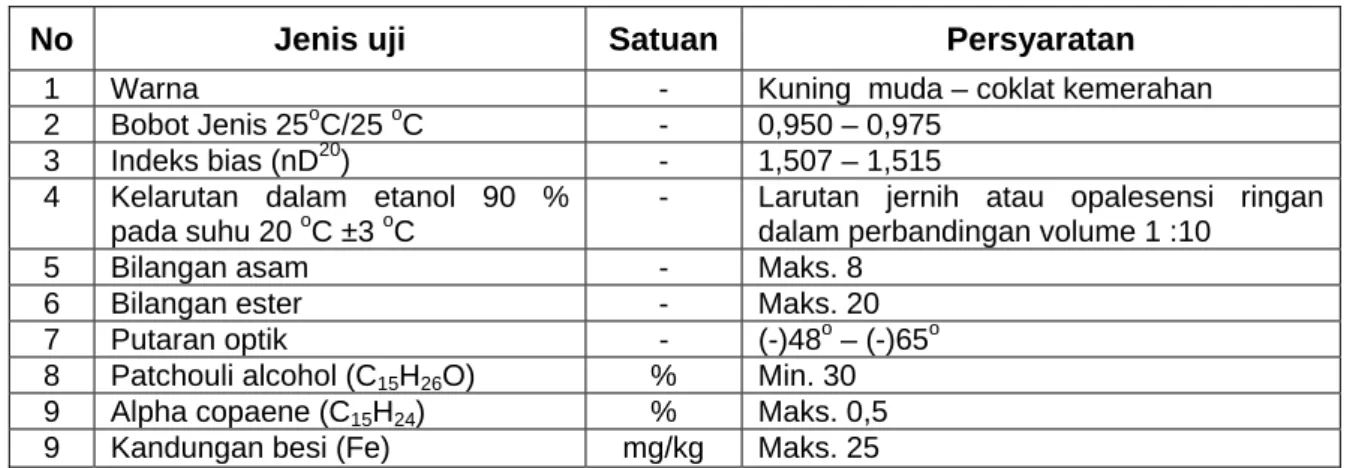 Tabel 1    Persyaratan mutu minyak nilam 
