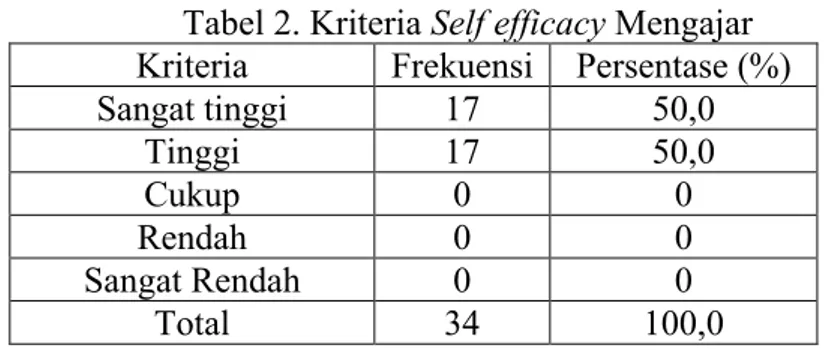 Tabel 1. Kriteria Pengetahuan Tumbuh Kembang Anak  Kriteria    Frekuensi  Persentase (%) 