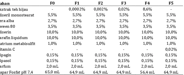 Tabel IV. Formula Sediaan Losion Tipe Minyak Dalam Air ( M/A ) 