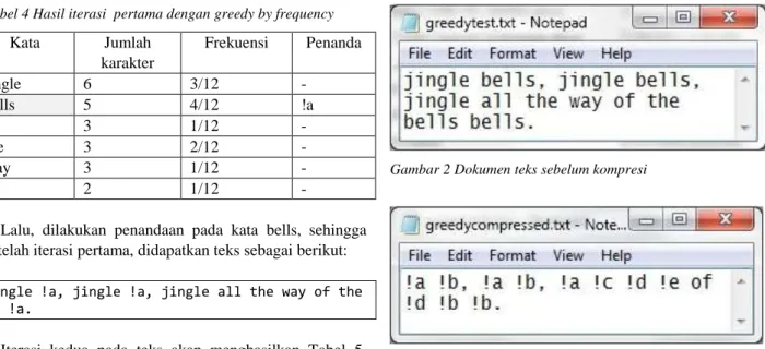 Tabel 4 Hasil iterasi  pertama dengan greedy by frequency  Kata  Jumlah  karakter  Frekuensi  Penanda  jingle  6  3/12  -  bells  5  4/12  !a  all  3  1/12  -  the  3  2/12  -  way  3  1/12  -  of  2  1/12  - 